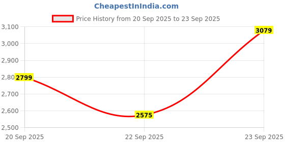 myntra.com JC Collection Women Floral Printed Fit & Flare Dress jc collection Price History Graph from 20 Sep 2025 to 23 Sep 2025