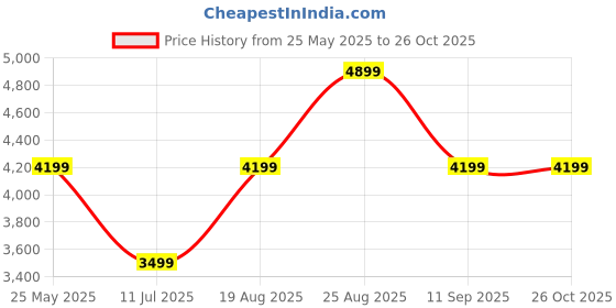 myntra.com JC Collection Women Floral Printed Fit & Flare Dress jc collection Price History Graph from 25 May 2025 to 26 Oct 2025