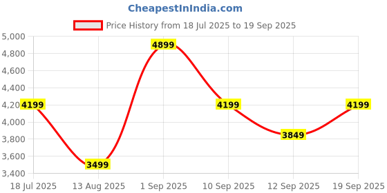 myntra.com JC Collection Women Floral Printed Fit & Flare Dress jc collection Price History Graph from 18 Jul 2025 to 19 Sep 2025