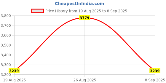 myntra.com JC Collection Women Floral Printed Fit & Flare Dress jc collection Price History Graph from 19 Aug 2025 to 8 Sep 2025
