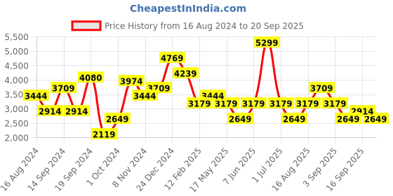 myntra.com JC Collection Women Floral Printed  Fit & Flare Midi Dress jc collection Price History Graph from 16 Aug 2024 to 20 Sep 2025