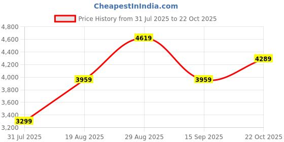 myntra.com JC Collection Women Floral Printed Fit & Flare Midi Dress jc collection Price History Graph from 31 Jul 2025 to 22 Oct 2025