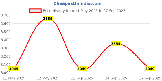 myntra.com JC Collection Women Floral Printed Flared Sleeve Maxi Dress jc collection Price History Graph from 11 May 2025 to 27 Sep 2025