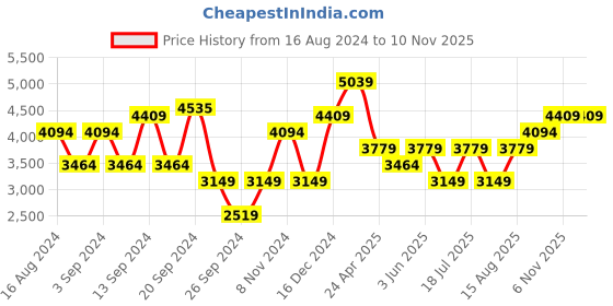 myntra.com JC Collection Women Floral Printed Flared Sleeves Fit & Flare Midi Dress jc collection Price History Graph from 16 Aug 2024 to 8 Nov 2025