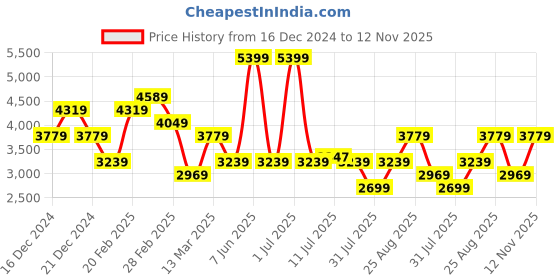 myntra.com JC Collection Women Floral Printed Lapel Collar Night suit jc collection Price History Graph from 16 Dec 2024 to 12 Nov 2025