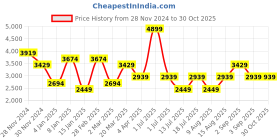 myntra.com JC Collection Women Floral Printed Maxi Dress jc collection Price History Graph from 28 Nov 2024 to 29 Oct 2025