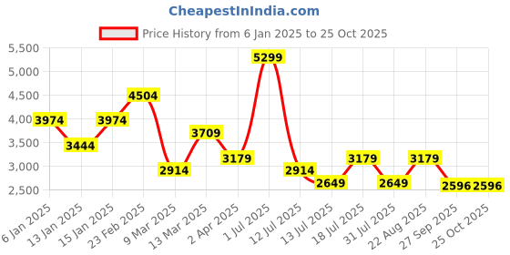myntra.com JC Collection Women Floral Printed Maxi Dress jc collection Price History Graph from 6 Jan 2025 to 24 Oct 2025