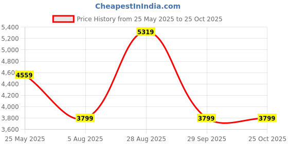 myntra.com JC Collection Women Floral Printed Maxi Dress jc collection Price History Graph from 25 May 2025 to 25 Oct 2025
