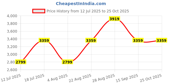 myntra.com JC Collection Women Floral Printed Maxi Dress jc collection Price History Graph from 12 Jul 2025 to 24 Oct 2025