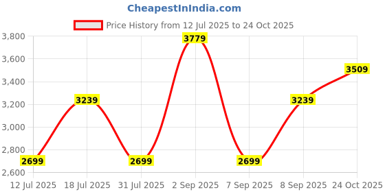 myntra.com JC Collection Women Floral Printed Maxi Dress jc collection Price History Graph from 12 Jul 2025 to 24 Oct 2025