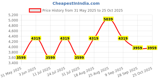 myntra.com JC Collection Women Floral Printed Midi Dress jc collection Price History Graph from 31 May 2025 to 24 Oct 2025
