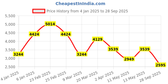 myntra.com JC Collection Women Floral Printed Tie-Up Neck Fit & Flare Midi Dress jc collection Price History Graph from 4 Jan 2025 to 28 Sep 2025