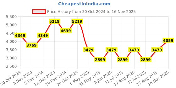myntra.com JC Collection Women Floral Printed V-Neck Flared Sleeves Maxi Dress jc collection Price History Graph from 30 Oct 2024 to 16 Nov 2025