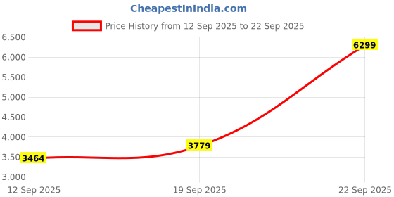 myntra.com JC Collection Women Floral Printed V-Neck Maxi Wrap Dress jc collection Price History Graph from 12 Sep 2025 to 22 Sep 2025