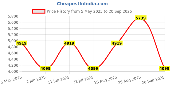 myntra.com JC Collection Women Floral Self Design Fit and Flare Above Knee Dress jc collection Price History Graph from 5 May 2025 to 20 Sep 2025