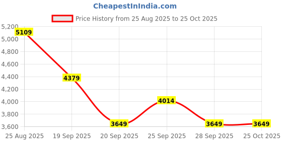 myntra.com JC Collection Women Floral Self Design Fit-Flare Dress jc collection Price History Graph from 25 Aug 2025 to 25 Oct 2025