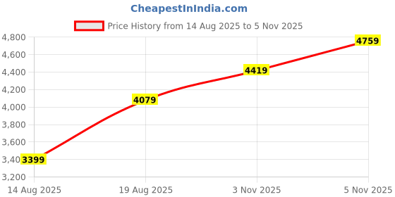 myntra.com JC Collection Women Floral Self Design Maxi Dress jc collection Price History Graph from 14 Aug 2025 to 5 Nov 2025