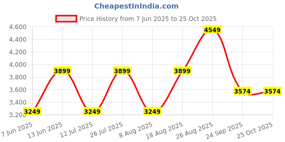 myntra.com JC Collection Women FloralApplique A-Line Dress jc collection Price History Graph from 7 Jun 2025 to 24 Oct 2025