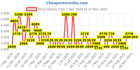 myntra.com JC Collection Women Front-Open Longline Knitted Sweaters jc collection Price History Graph from 7 Dec 2024 to 27 Nov 2025