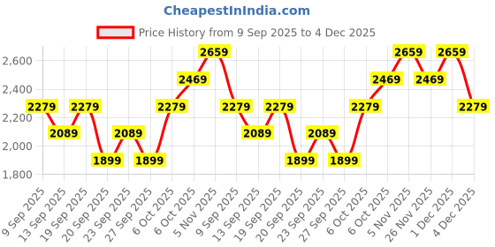 myntra.com JC Collection Women Full Coverage Heavily Padded Bra jc collection Price History Graph from 9 Sep 2025 to 4 Dec 2025