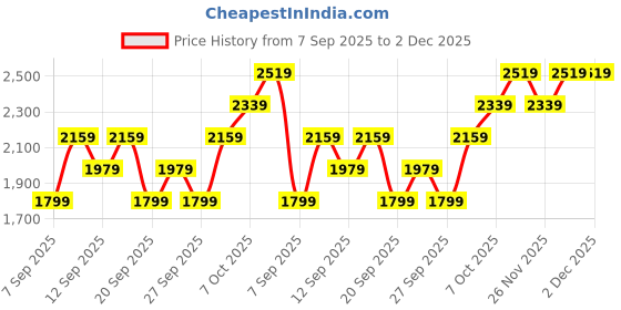 myntra.com JC Collection Women Full Coverage Heavily Padded Non-Wired Halter Straps Workout Bra jc collection Price History Graph from 7 Sep 2025 to 1 Dec 2025