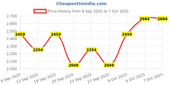 myntra.com JC Collection Women Full Coverage Non-Wired Removable Padding Regular Workout Bra jc collection Price History Graph from 9 Sep 2025 to 7 Oct 2025