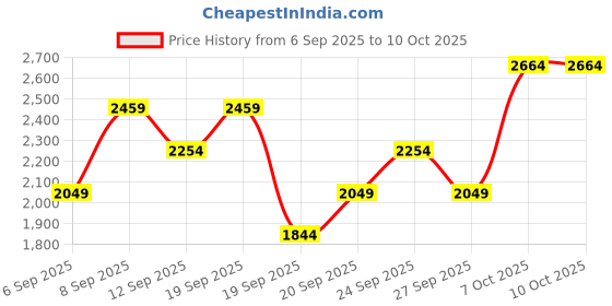 myntra.com JC Collection Women Full Coverage Removable Padding Anti Bacterial Non-Wired Workout Bra jc collection Price History Graph from 6 Sep 2025 to 10 Oct 2025