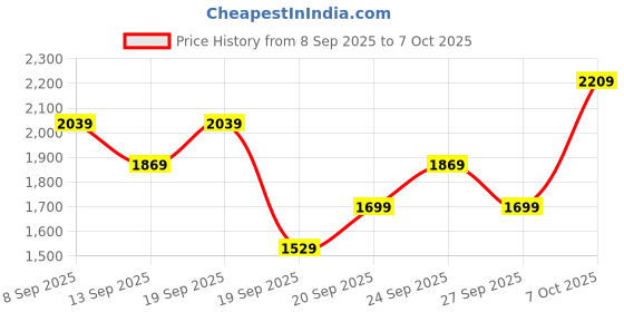 myntra.com JC Collection Women Full Coverage Removable Padding Anti Bacterial Non-Wired Workout Bra jc collection Price History Graph from 8 Sep 2025 to 7 Oct 2025