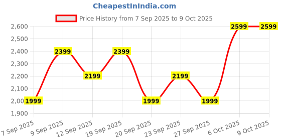 myntra.com JC Collection Women Full Coverage Removable Padding Non-Wired T-strap Workout Bra jc collection Price History Graph from 7 Sep 2025 to 9 Oct 2025