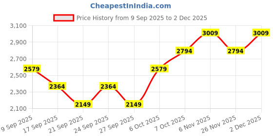 myntra.com JC Collection Women Full Coverage Removable Padding Workout Bra jc collection Price History Graph from 9 Sep 2025 to 1 Dec 2025