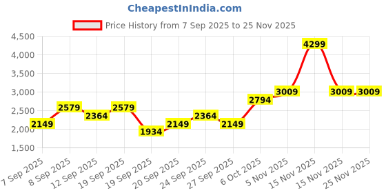 myntra.com JC Collection Women Full Coverage Removable Padding Workout Bra jc collection Price History Graph from 7 Sep 2025 to 24 Nov 2025