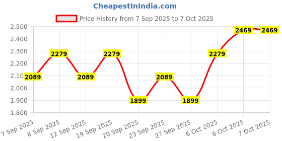 myntra.com JC Collection Women Full Coverage Workout Bra jc collection Price History Graph from 7 Sep 2025 to 7 Oct 2025