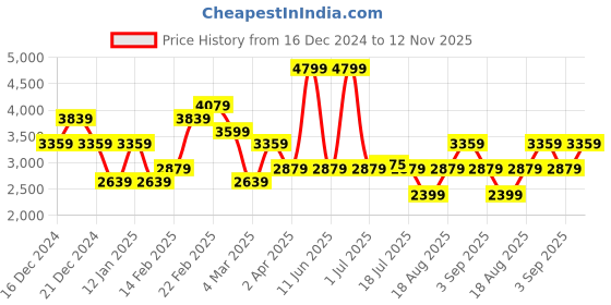 myntra.com JC Collection Women Geometric Printed Night suit jc collection Price History Graph from 16 Dec 2024 to 12 Nov 2025
