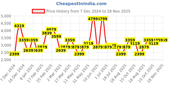 myntra.com JC Collection Women Graphic Printed Lapel Collar Night suit jc collection Price History Graph from 7 Dec 2024 to 17 Nov 2025