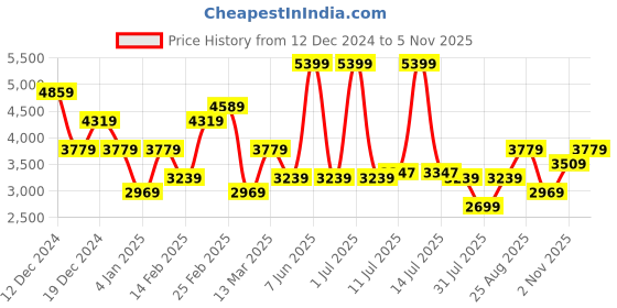 myntra.com JC Collection Women Graphic Printed Lapel Collar Night suit jc collection Price History Graph from 12 Dec 2024 to 5 Nov 2025