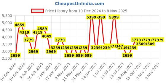 myntra.com JC Collection Women Graphic Printed Lapel Collar Night suit jc collection Price History Graph from 10 Dec 2024 to 8 Nov 2025
