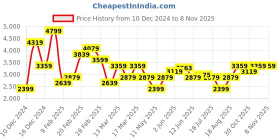 myntra.com JC Collection Women Graphic Printed Shirt & Shorts Night suit jc collection Price History Graph from 10 Dec 2024 to 4 Nov 2025