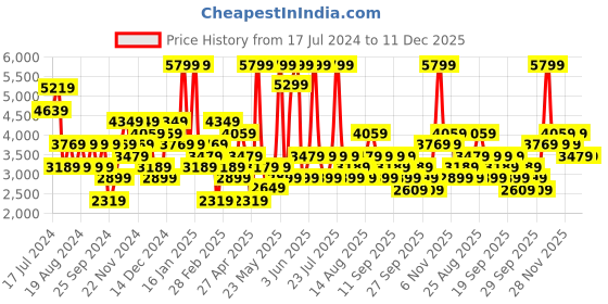 myntra.com JC Collection Women Green & Grey Top with Skirt jc collection Price History Graph from 17 Jul 2024 to 11 Dec 2025