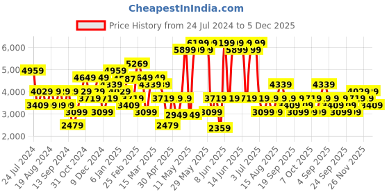 myntra.com JC Collection Women Green & Pink Printed Co-Ords jc collection Price History Graph from 24 Jul 2024 to 5 Dec 2025