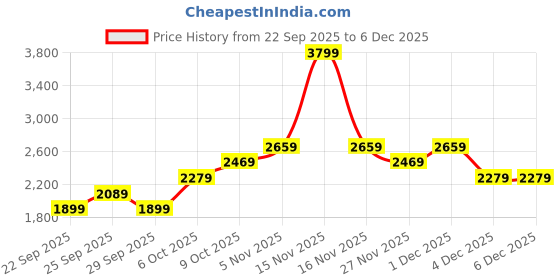 myntra.com JC Collection Women High Rise Ankle Length Tights jc collection Price History Graph from 22 Sep 2025 to 4 Dec 2025