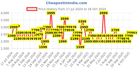 myntra.com JC Collection Women High-Rise Twisted Skorts jc collection Price History Graph from 17 Jul 2024 to 18 Oct 2025
