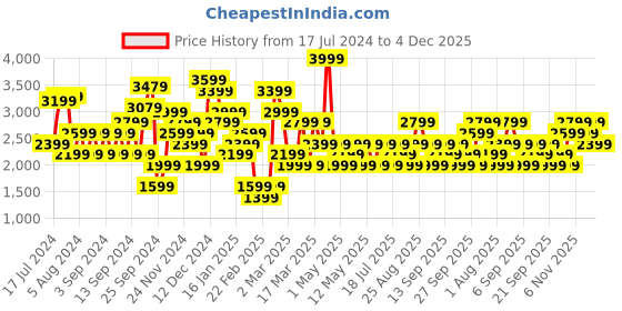 myntra.com JC Collection Women High-Rise Twisted Skorts jc collection Price History Graph from 17 Jul 2024 to 4 Dec 2025