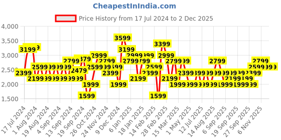 myntra.com JC Collection Women High-Rise Twisted Skorts jc collection Price History Graph from 17 Jul 2024 to 30 Nov 2025