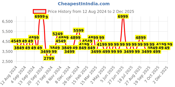 myntra.com JC Collection Women it & Flare Midi Dress jc collection Price History Graph from 12 Aug 2024 to 2 Dec 2025