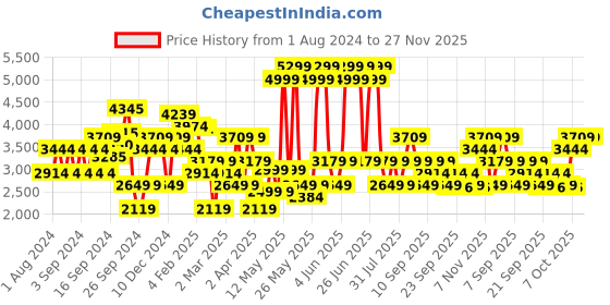 myntra.com JC Collection Women Khaki-Coloured Self Design Midi Dress jc collection Price History Graph from 1 Aug 2024 to 27 Nov 2025