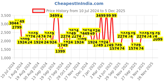 myntra.com JC Collection Women Khaki Solid Single-Breasted Overcoat jc collection Price History Graph from 10 Jul 2024 to 5 Dec 2025