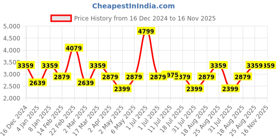 myntra.com JC Collection Women Lapel Collar Animal Printed Night Suit jc collection Price History Graph from 16 Dec 2024 to 16 Nov 2025