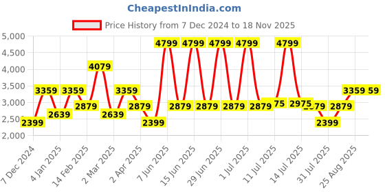 myntra.com JC Collection Women Lapel Collar Printed Night Suit jc collection Price History Graph from 7 Dec 2024 to 17 Nov 2025