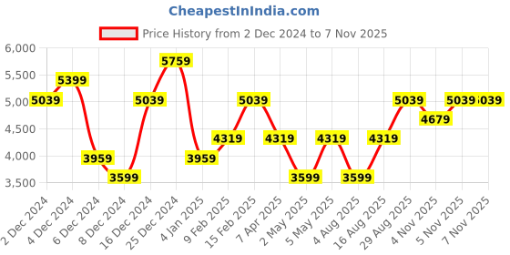 myntra.com JC Collection Women Long Sleeves Peplum Midi Dress jc collection Price History Graph from 2 Dec 2024 to 5 Nov 2025