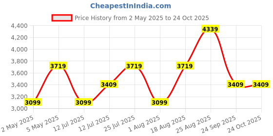 myntra.com JC Collection Women Mandarin Collar Puff Sleeves Lace Inserts Fit and Flare Dress jc collection Price History Graph from 2 May 2025 to 24 Oct 2025